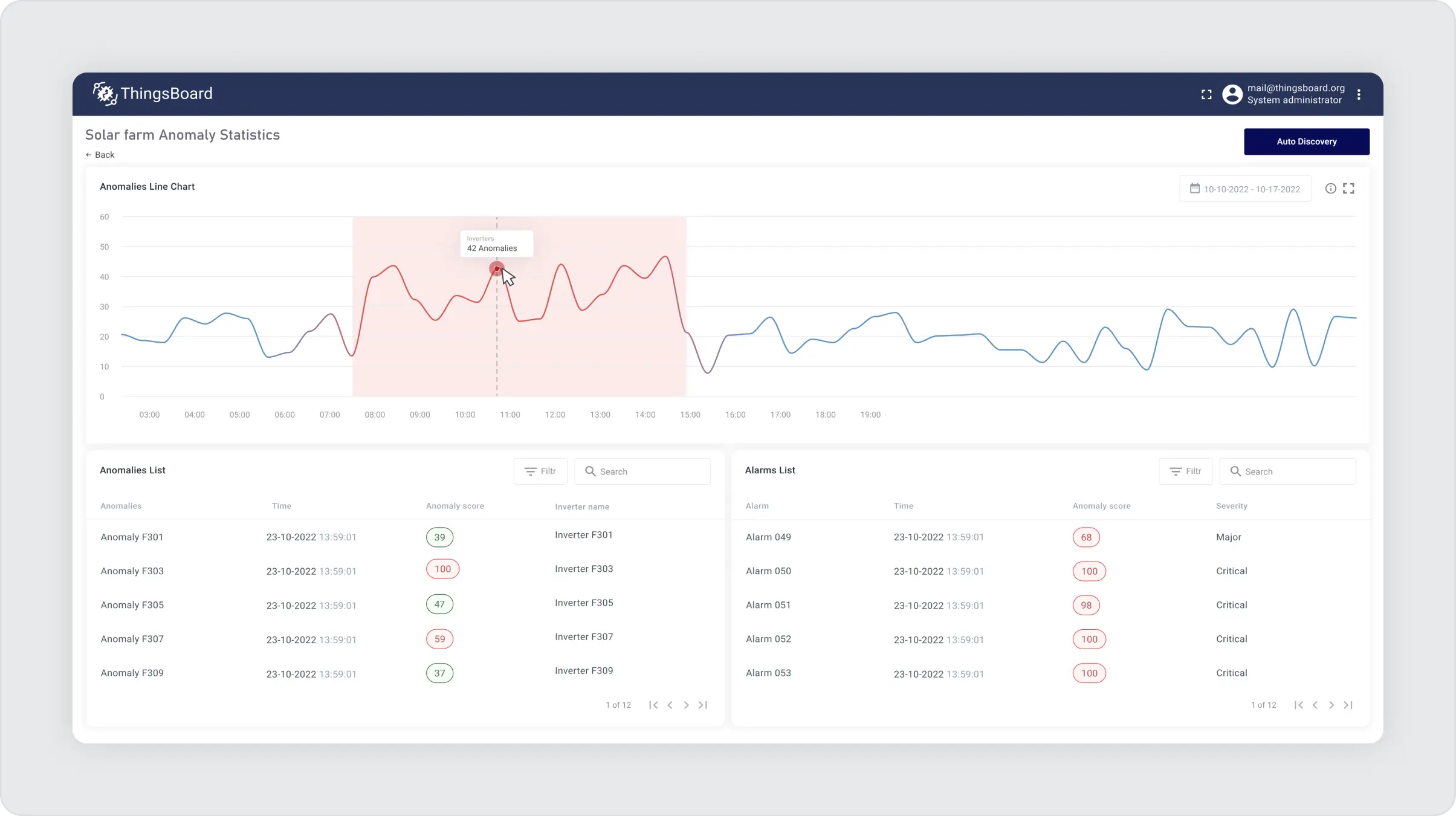 Thingsboard dashboard with chart and two tables with lists of alarms and annomaly situations