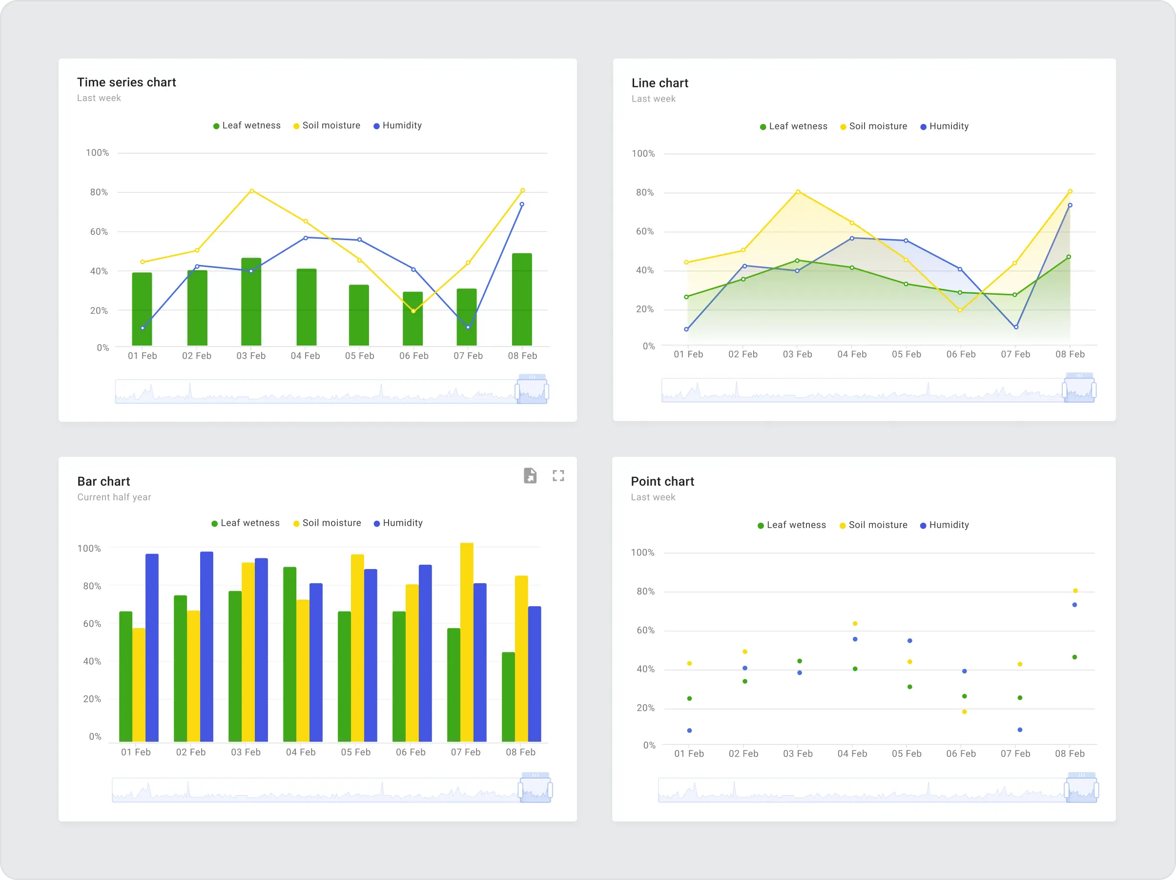 Four charts with statistics and legend