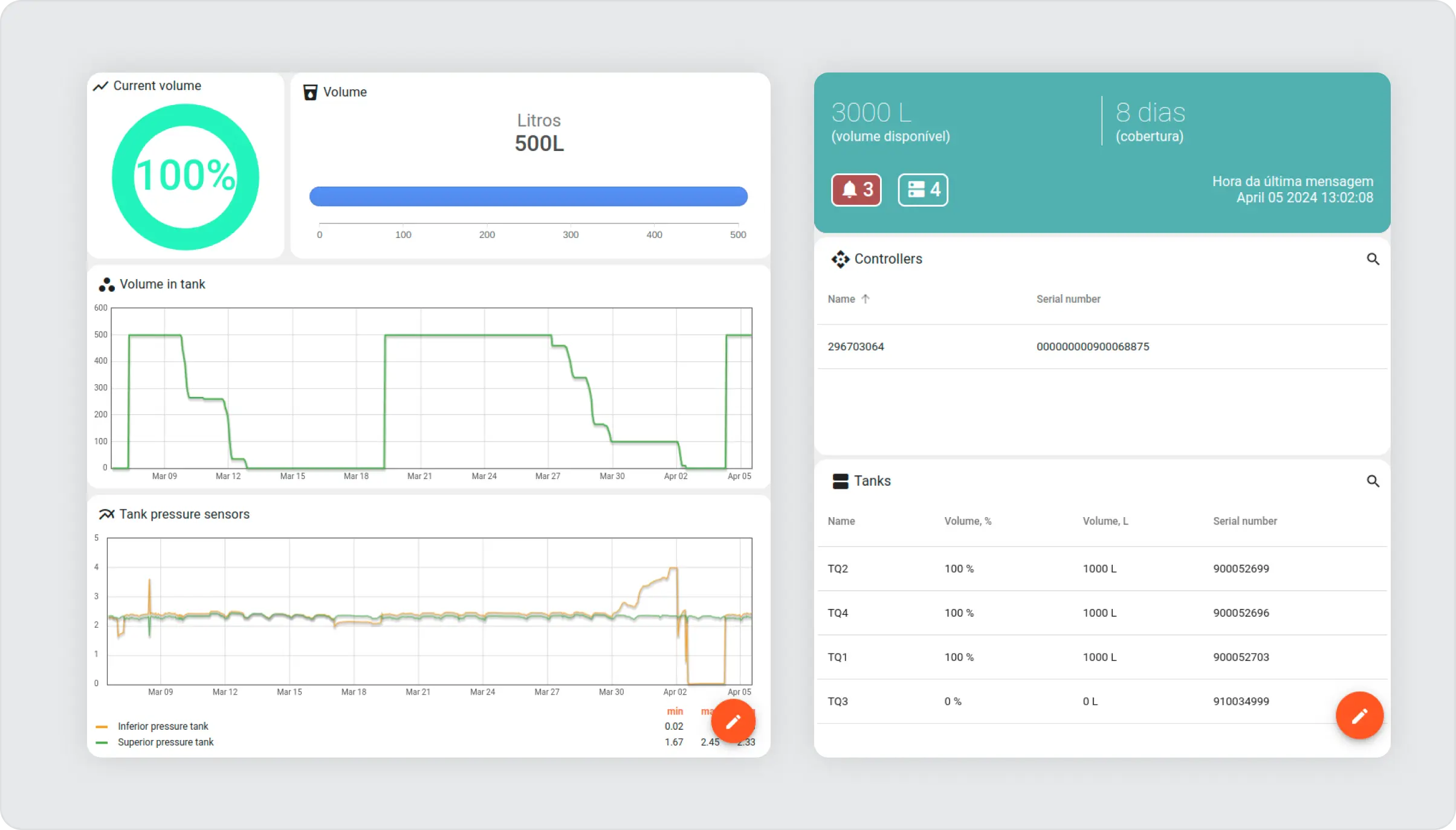 dashboard with statitics and graphs