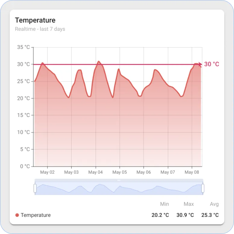 Thingsboard range chart widget