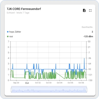 Thingsboard signal strength widget Thingsboard signal strength widget