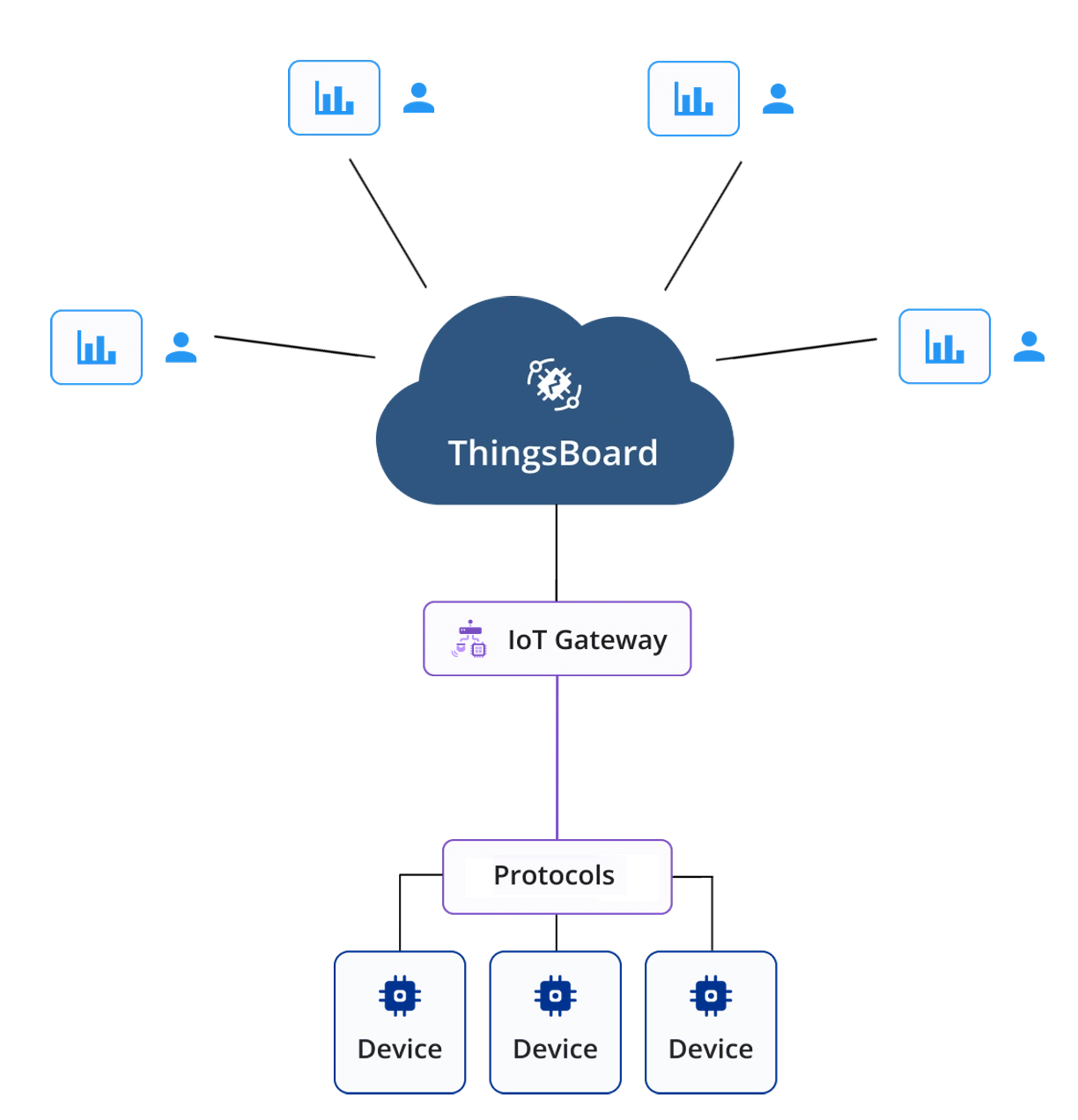 ThingsBoard Cloud block