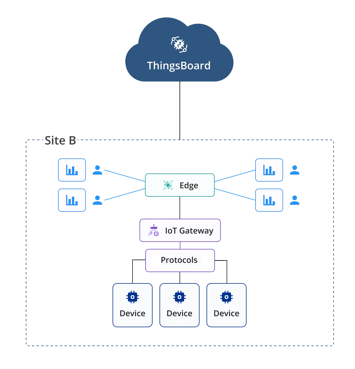 ThingsBoard Gateway block