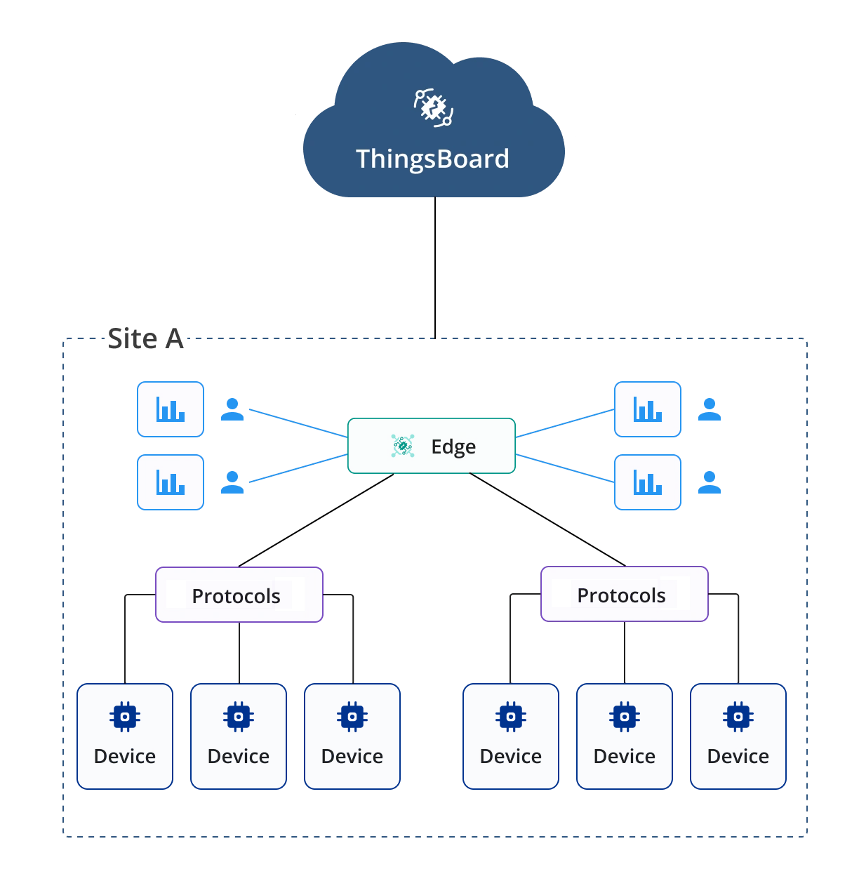 ThingsBoard Edge block