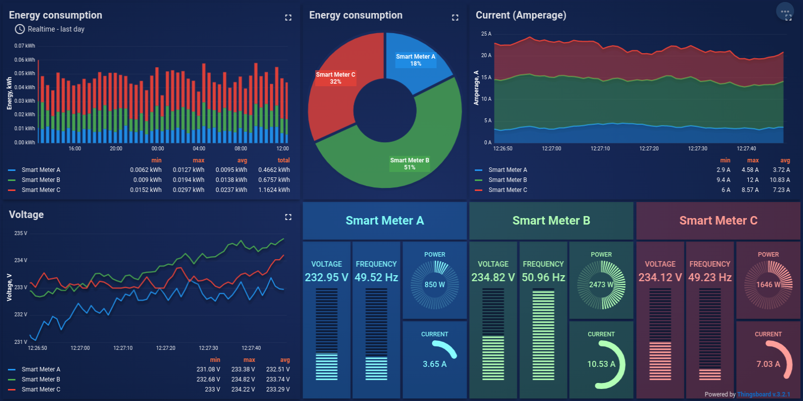 ThingsBoard CE Smart Energy Dashboard