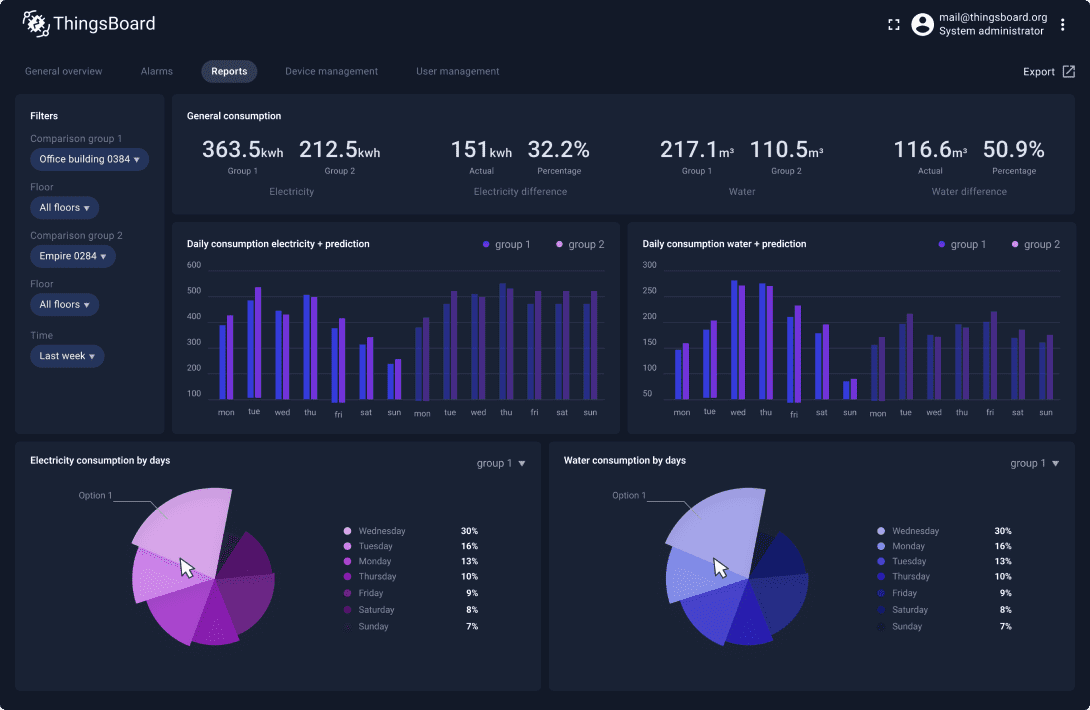 IoT solutions dashboard with widgets dark