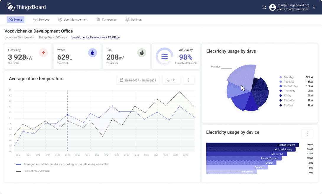 IoT energy management office monitoring