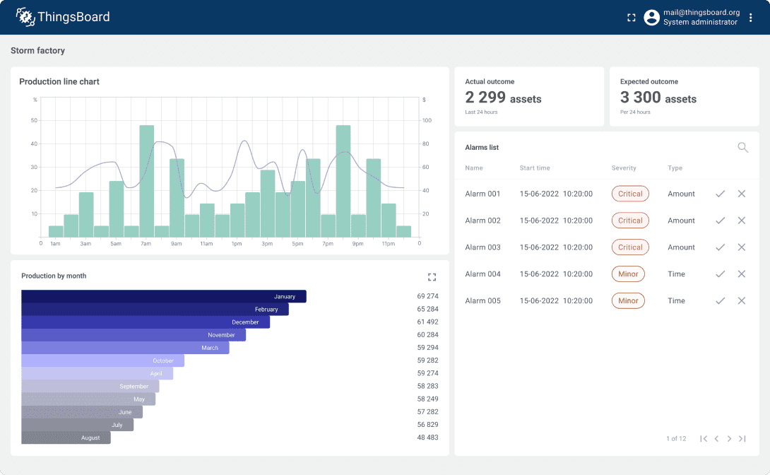 IoT energy management office monitoring