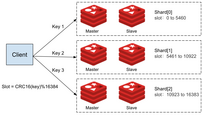 Key-slot based sharding in a Redis Cluster (masters with replicas)