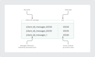 Maintaining per-client message order with a Redis Sorted Set