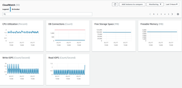 AWS RDS Monitoring