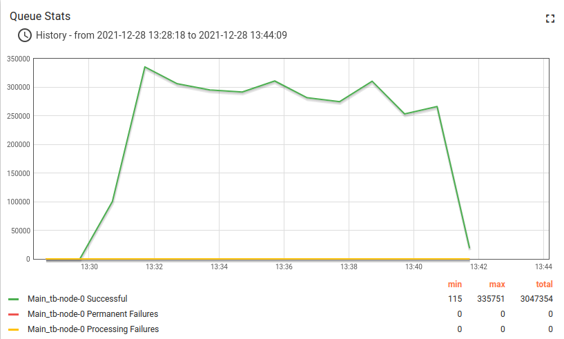 Thingsboard rule engine statistics