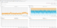 JMX monitoring for the Cassandra. The system is stable