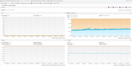 JMX monitoring for the Kafka. The system is stable