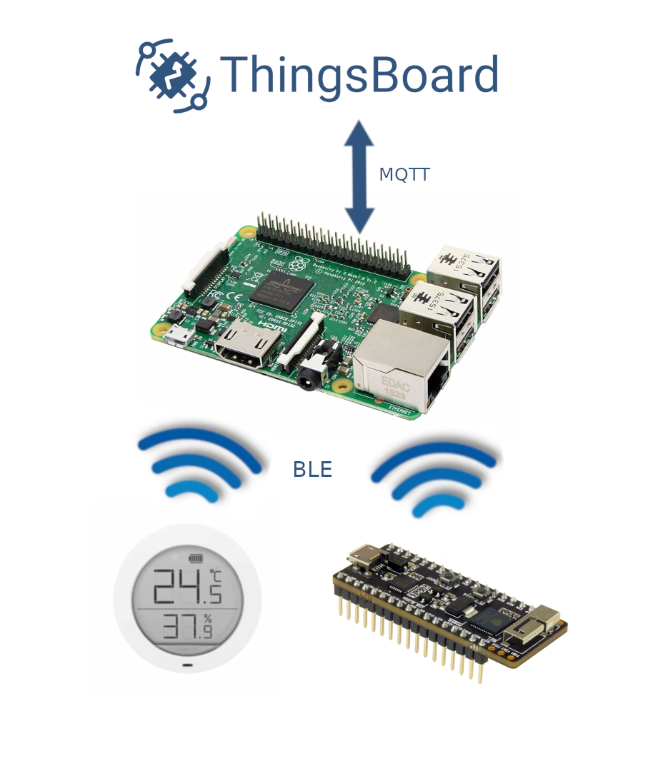 Ble diagram