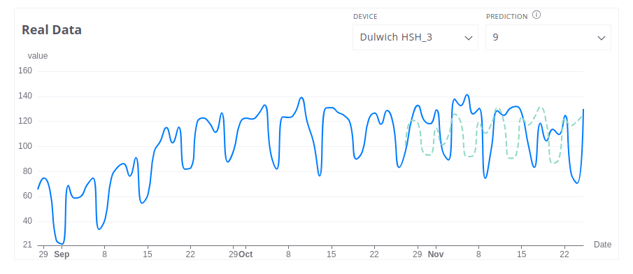 This chart displays the prediction data for a specific segment (selected via a drop-down list) alongside the corresponding original historical telemetry.