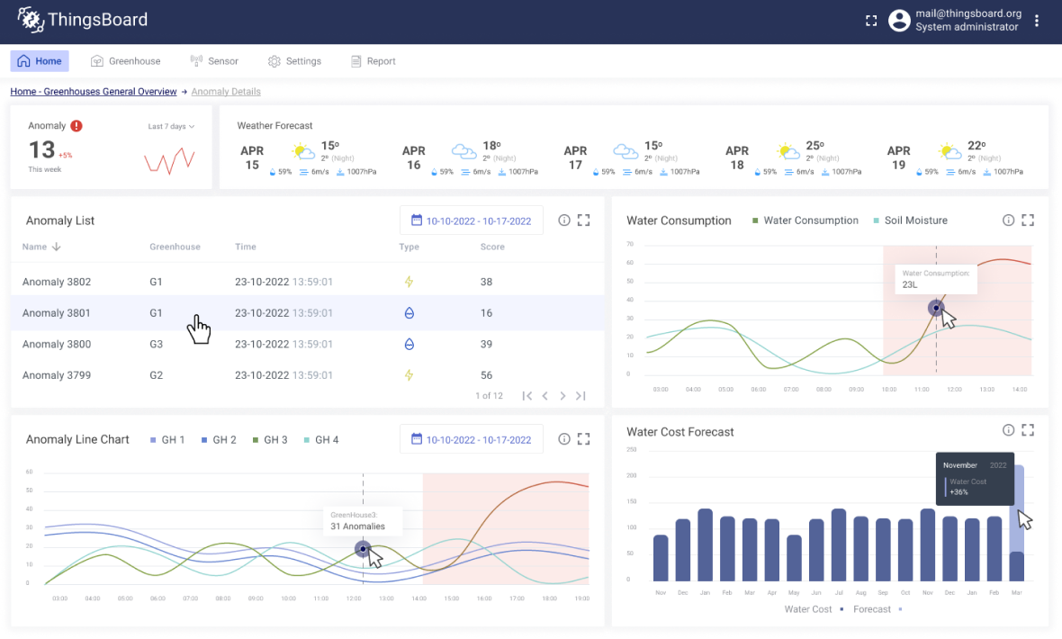 ThingsBoard Trendz Greenhouse Dashboard