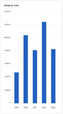 Compare energy consumers on bar chart