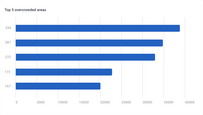 Top 5 overcrowded areas in the building