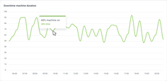 Dynamic of amount of time machines were operational