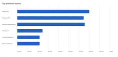 Top 5 downtime reasons for each assembly line