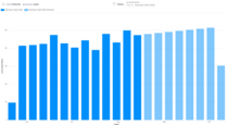 Bar chart with historical data and forecast for the next 14 days