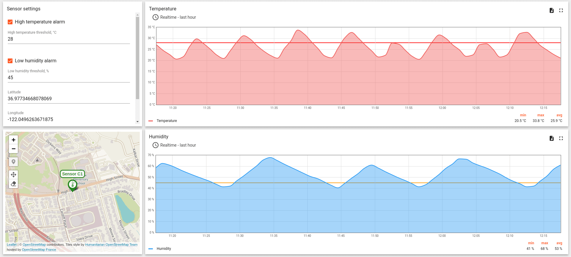 environment monitoring 2