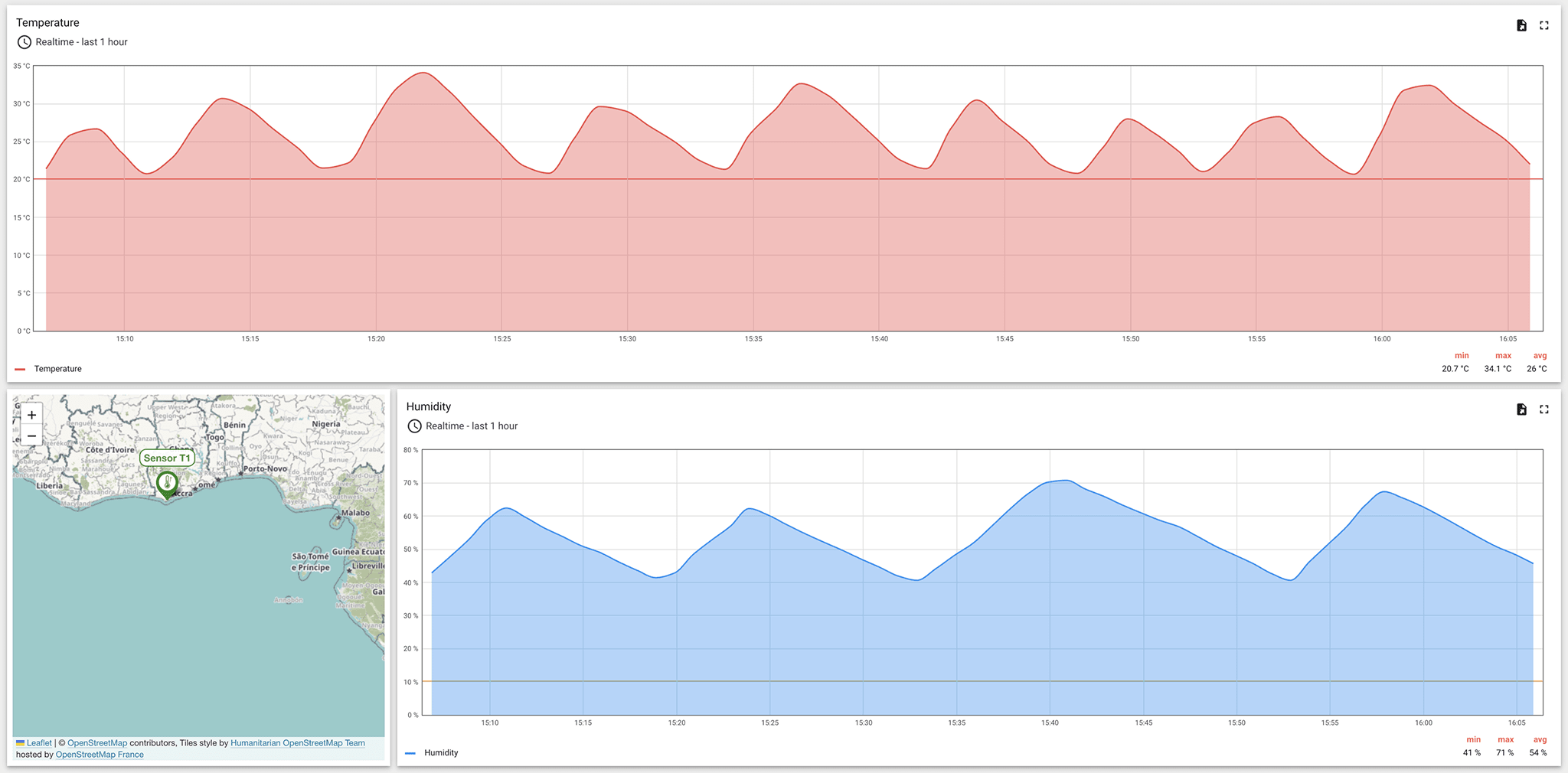 Sensor T1 real-time readings: temperature and humidity graphs with sensor map marker Temperature and humidity charts with location of Sensor T1