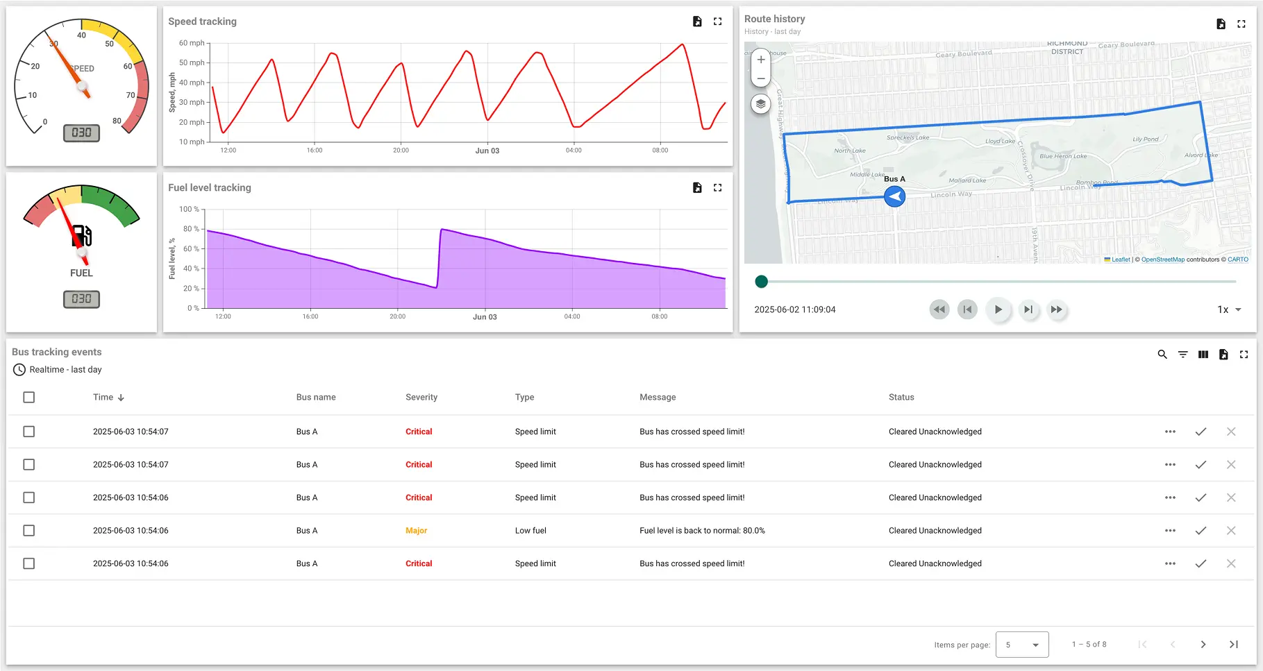 Real-time telemetry dashboard for Bus A in ThingsBoard ThingsBoard dashboard displaying real-time and historical data for Bus A, including speed, fuel level, route history, and critical events