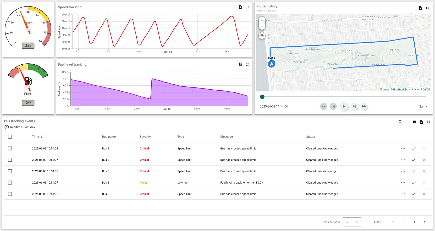 Bus B telemetry and route analytics dashboard in ThingsBoard ThingsBoard dashboard displaying Bus B speed, fuel level, historical route, and tracking events including critical speed limit violations