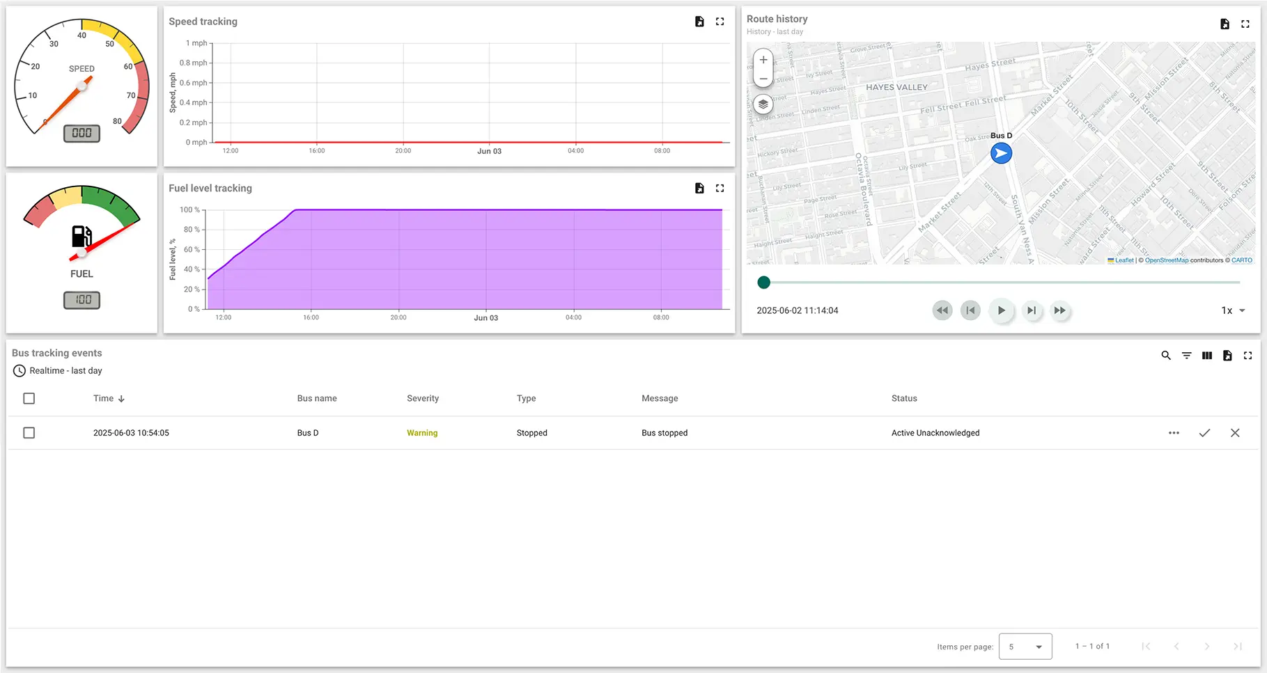 Bus D refueling status and stop alert monitoring in ThingsBoard ThingsBoard dashboard showing Bus D with full fuel level, no movement, stop warning, and current location on the map
