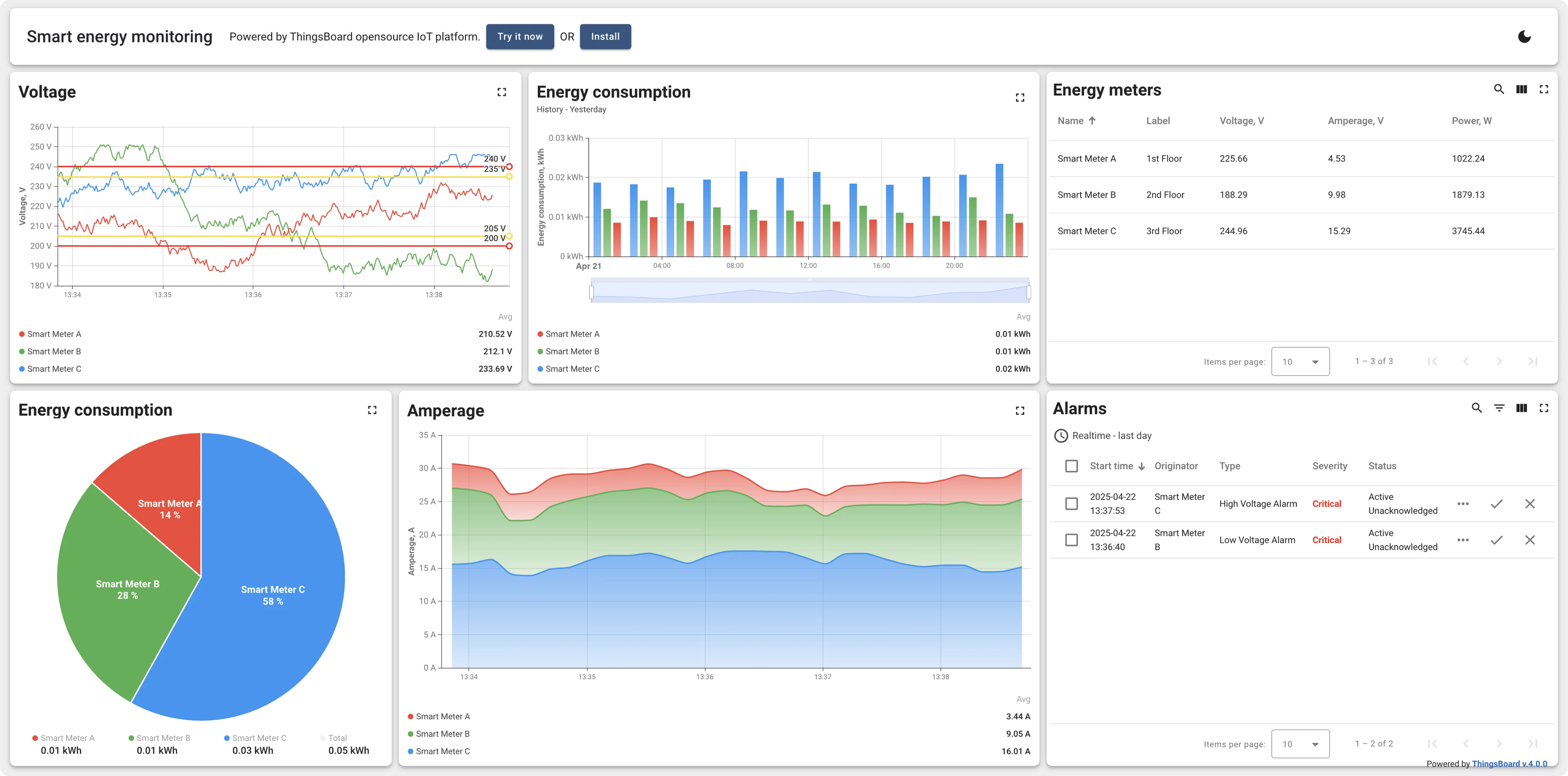 Smart energy monitoring dashboard in light mode: real-time voltage, amperage, consumption, and critical alarms for three smart meters ThingsBoard dashboard in light theme showing energy data from smart meters