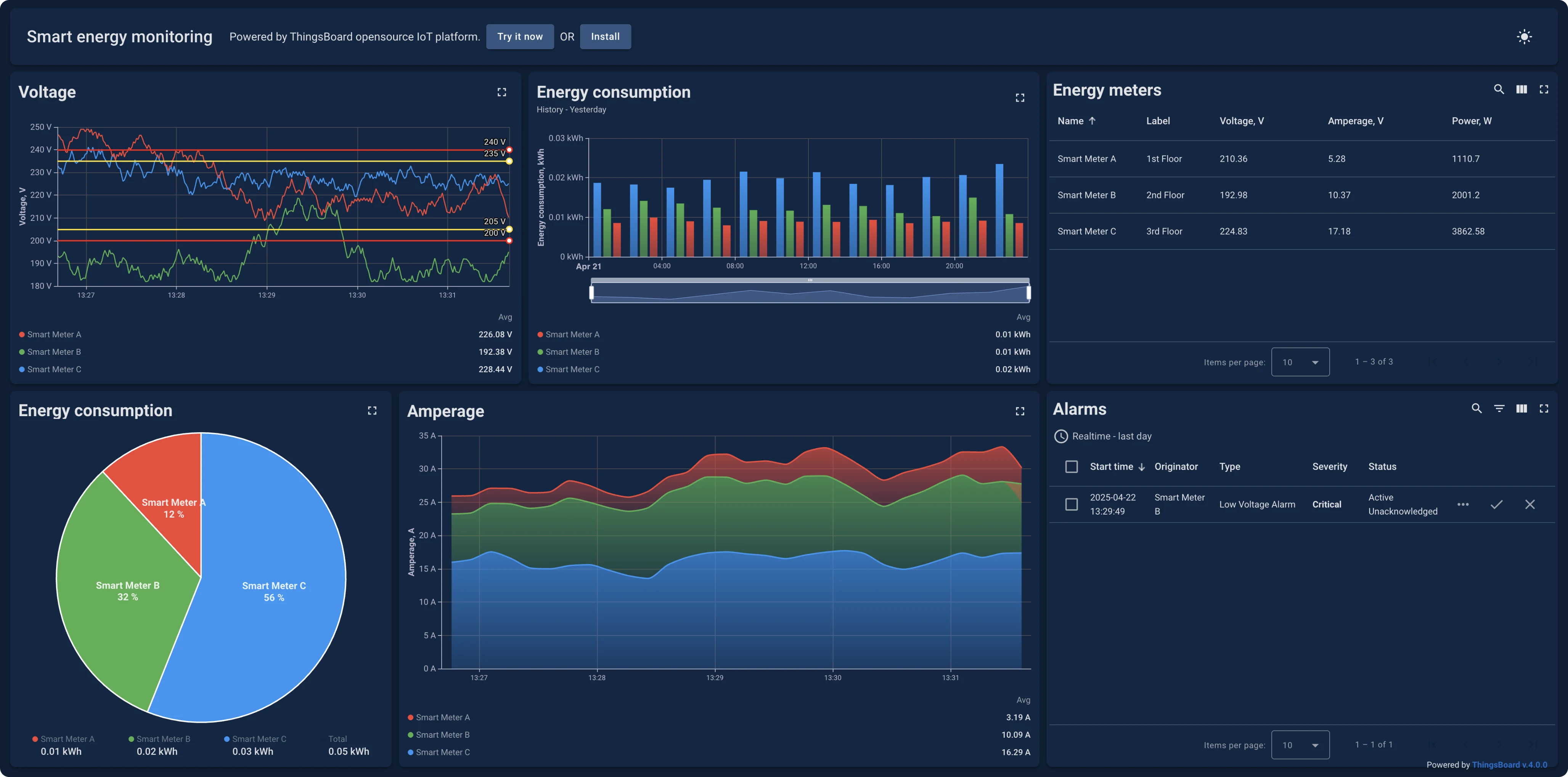 ThingsBoard dashboard in dark theme with smart meter data visualization