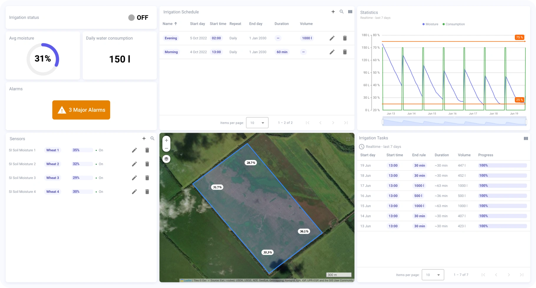 Irrigation and soil monitoring dashboard for smart agriculture Dashboard showing irrigation status, alarms, field map, and moisture statistics in ThingsBoard