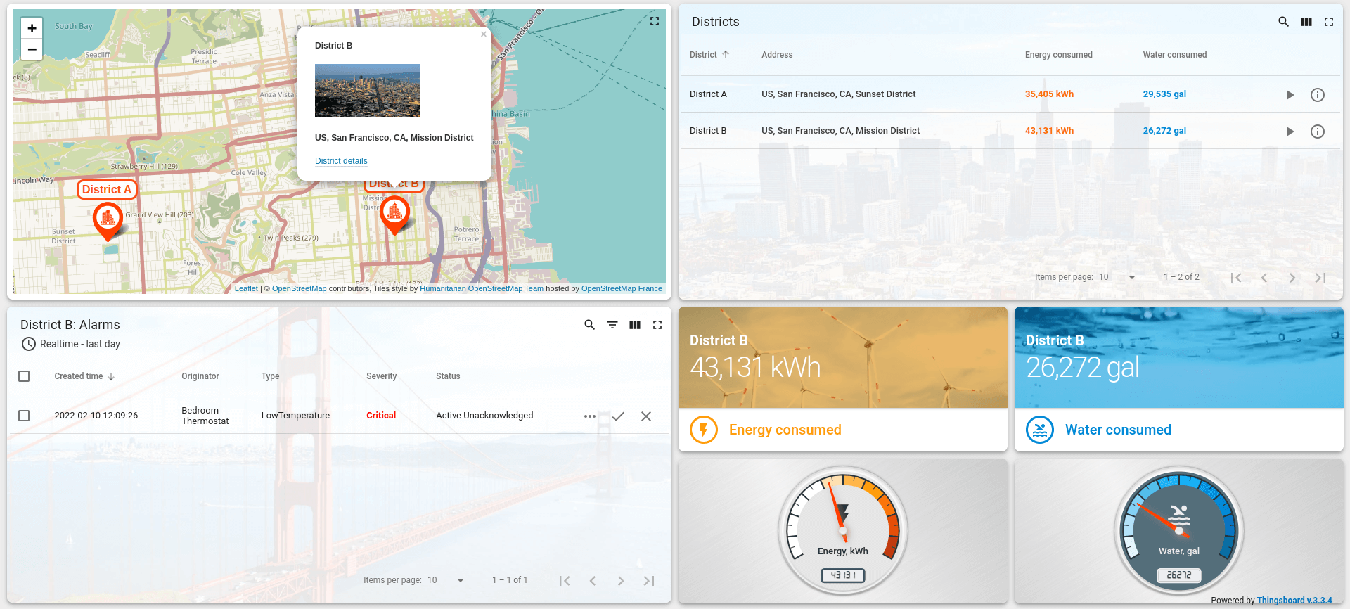 Smart metering dashboard example