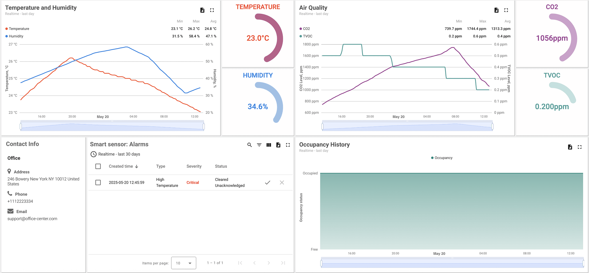 Environmental monitoring via smart sensor: tracks temperature, humidity, air quality, and room occupancy in ThingsBoard platform Smart sensor dashboard with temperature, humidity, CO2, TVOC, and occupancy tracking