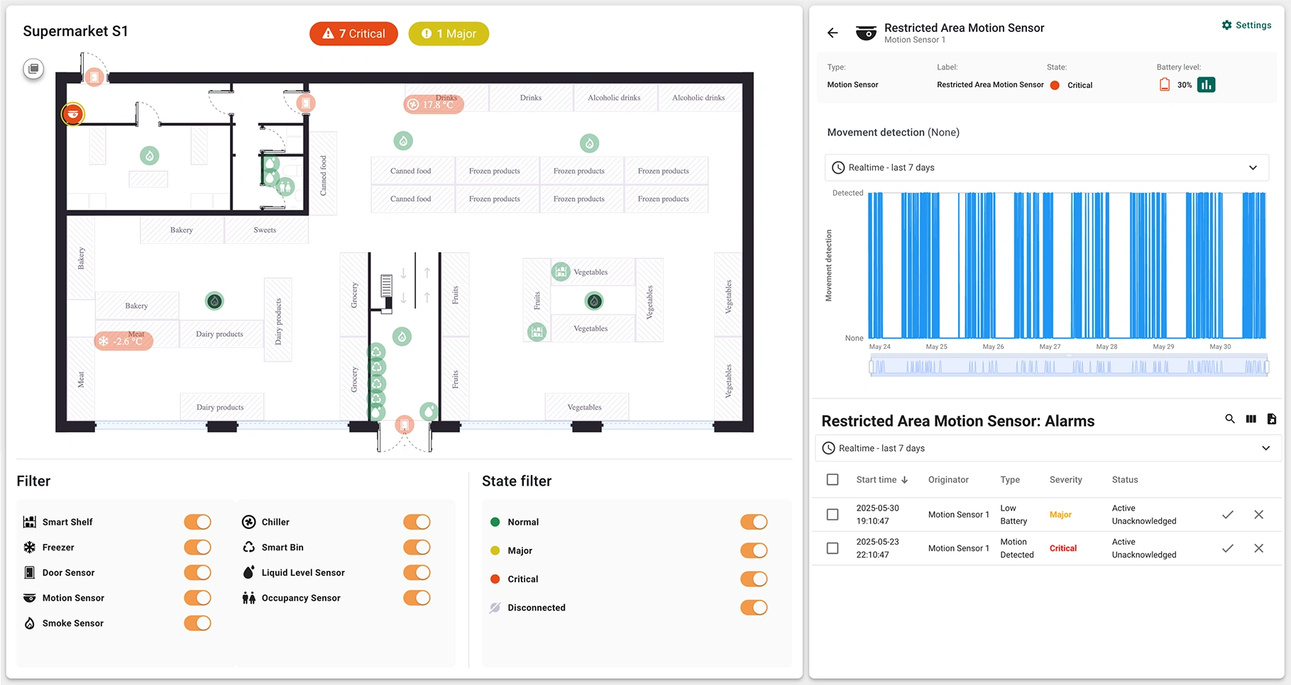 Floor plan of Supermarket S1 with device states and motion sensor data ThingsBoard interface showing Supermarket S1 floor plan with critical motion sensor alerts and alarm chart