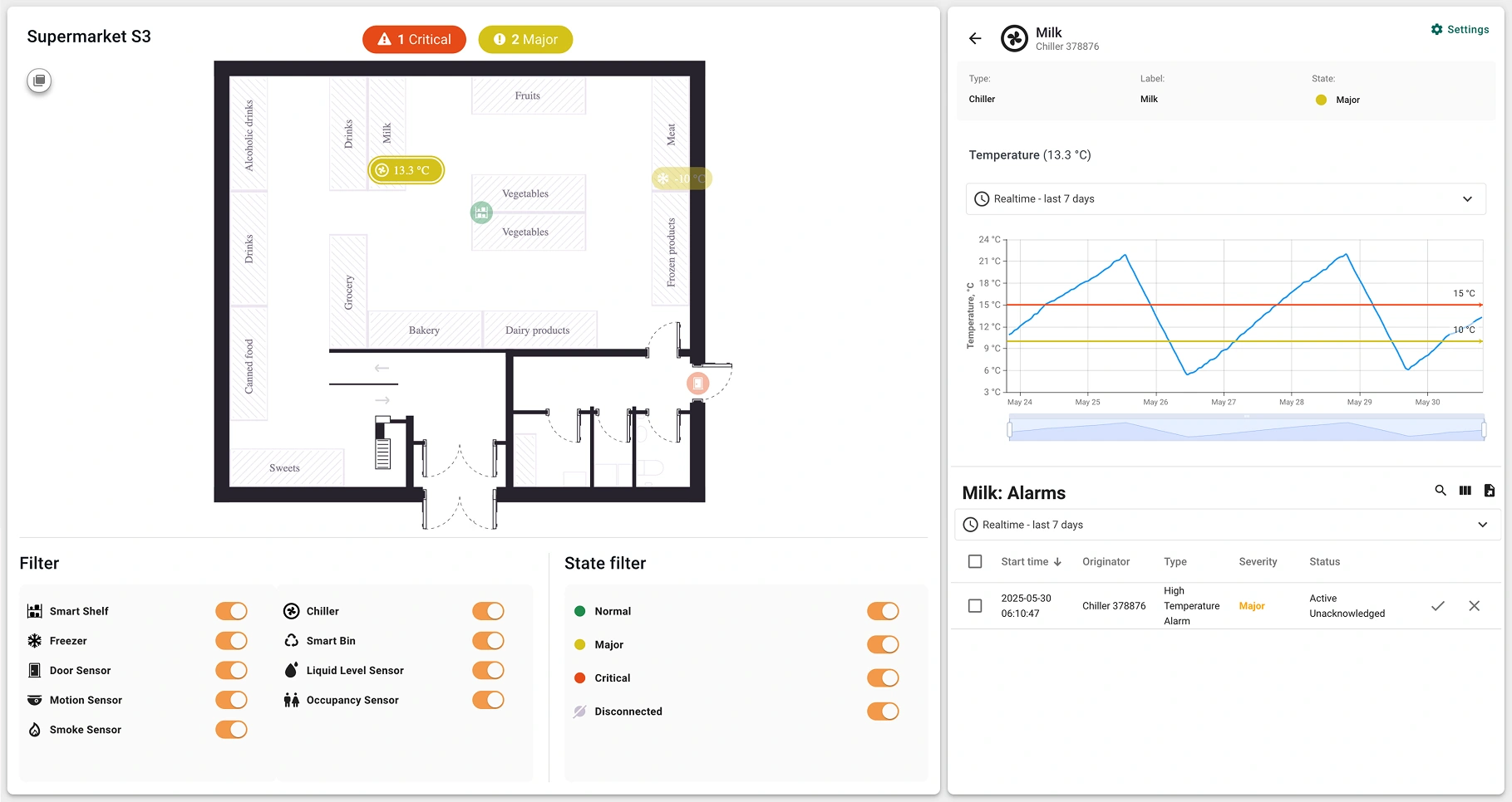 Supermarket S3 floor plan and temperature trend for chiller Dashboard showing temperature fluctuations of chiller in Supermarket S3 on ThingsBoard