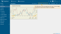 The chart shows from the begging of the day (12 am at night) until the time when the time window was updated.