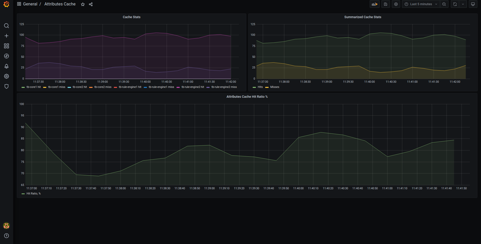 Statistics about Attributes cache efficiency.