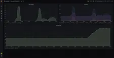 Statistics about requests to TB Core and JS processors.