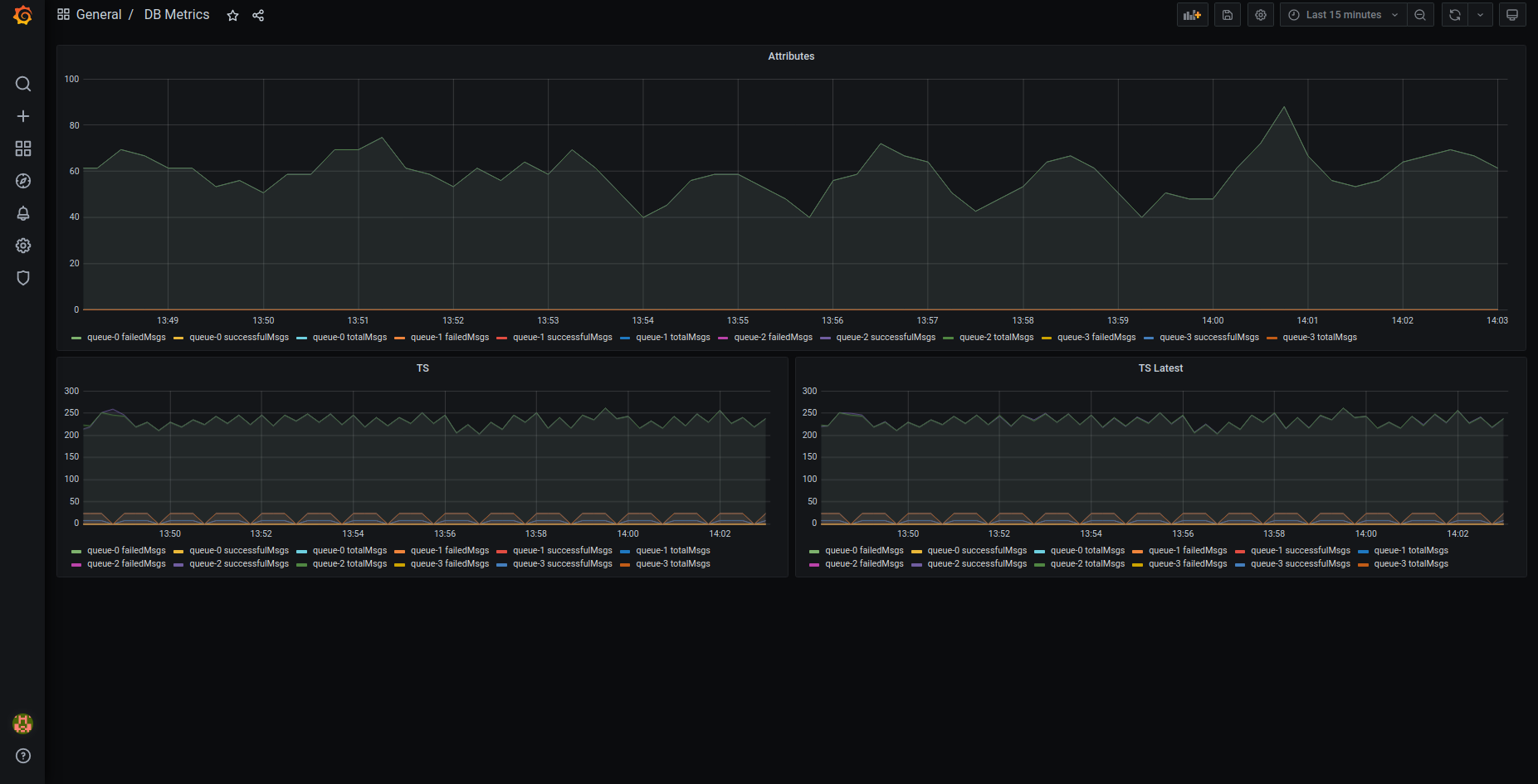 Statistics about `attributes` and `timeseries` persistence to the PostgreSQL.